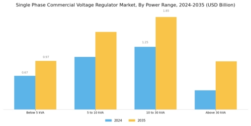 Single Phase Commercial Voltage Regulator Market Segment Image 0