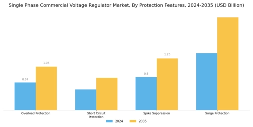 Single Phase Commercial Voltage Regulator Market Segment Image 3