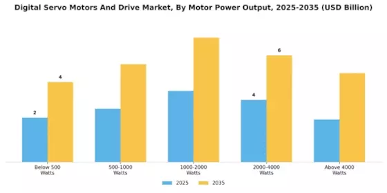 Digital Servo Motors Drive Market Segment Image 0