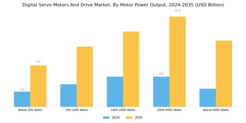 Digital Servo Motors Drive Market Segment Image 0