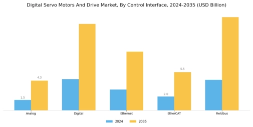 Digital Servo Motors Drive Market Segment Image 1