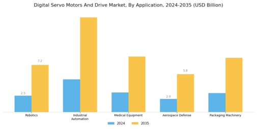 Digital Servo Motors Drive Market Segment Image 2