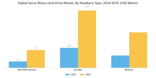 Digital Servo Motors Drive Market Segment Image 3