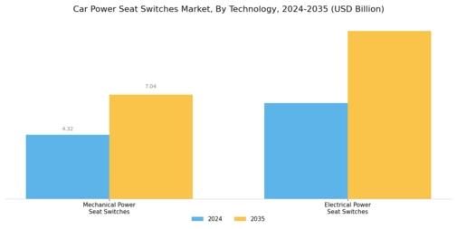Car Power Seat Switches Market Segment Image 2