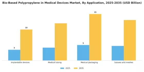 Bio-Based Polypropylene In Medical Device Market Segment Image 0