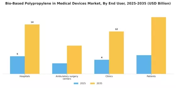Bio-Based Polypropylene In Medical Device Market Segment Image 1