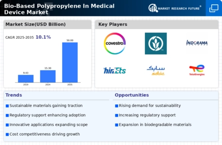 Bio-Based Polypropylene In Medical Device Market Infographic