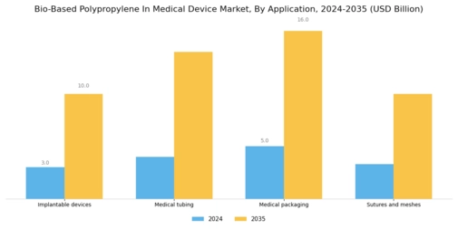 Bio-Based Polypropylene In Medical Device Market Segment Image 0