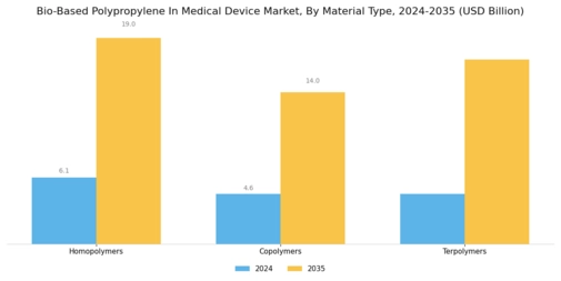 Bio-Based Polypropylene In Medical Device Market Segment Image 2