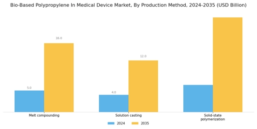 Bio-Based Polypropylene In Medical Device Market Segment Image 3