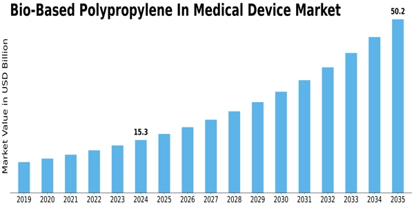 Bio-Based Polypropylene In Medical Device Market Size