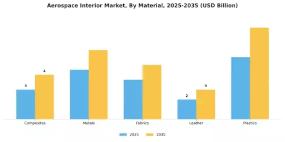 航空宇宙インテリア市場 Segment Image 1