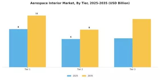 航空宇宙インテリア市場 Segment Image 3