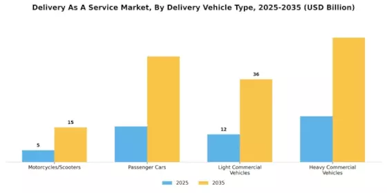 Delivery As A Service Market Segment Image 1