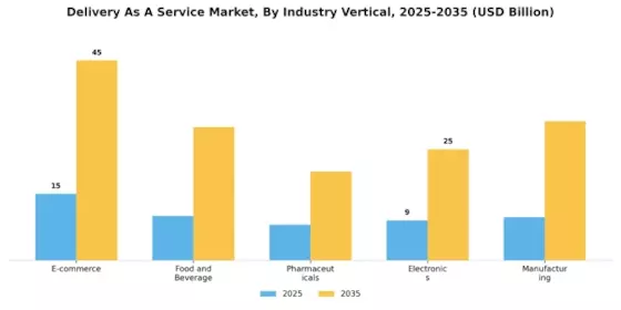 Delivery As A Service Market Segment Image 2