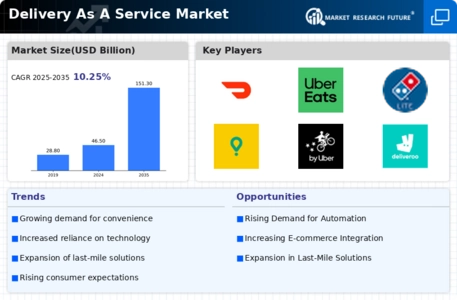 Delivery As A Service Market Infographic