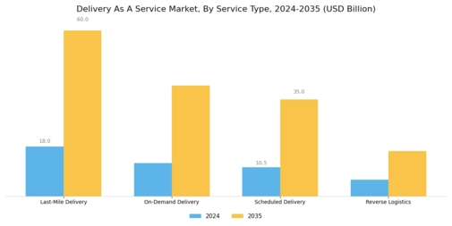 Delivery As A Service Market Segment Image 0
