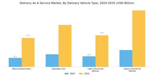 Delivery As A Service Market Segment Image 1
