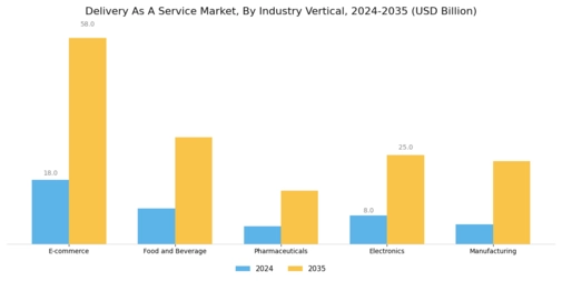 Delivery As A Service Market Segment Image 2