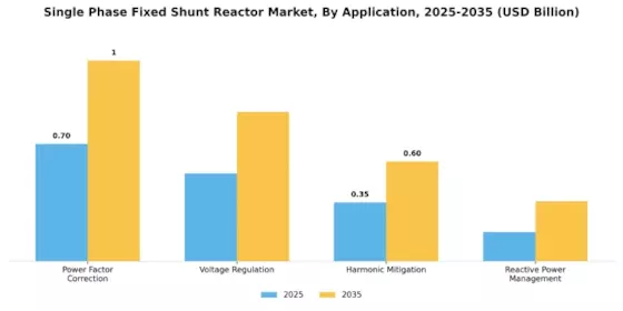 Single Phase Fixed Shunt Reactor Market Segment Image 0