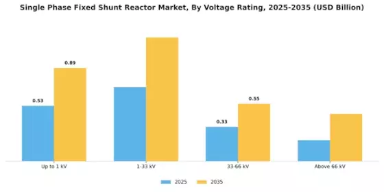Single Phase Fixed Shunt Reactor Market Segment Image 2