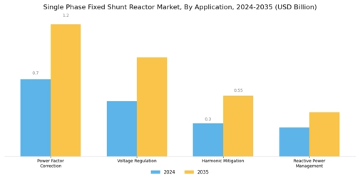 Single Phase Fixed Shunt Reactor Market Segment Image 0