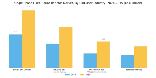 Single Phase Fixed Shunt Reactor Market Segment Image 1