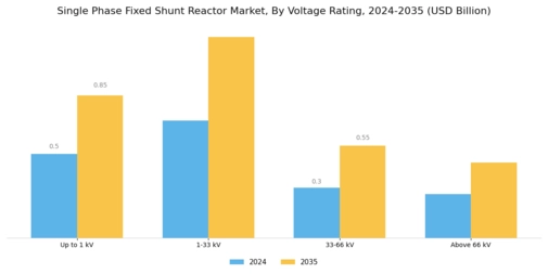 Single Phase Fixed Shunt Reactor Market Segment Image 2