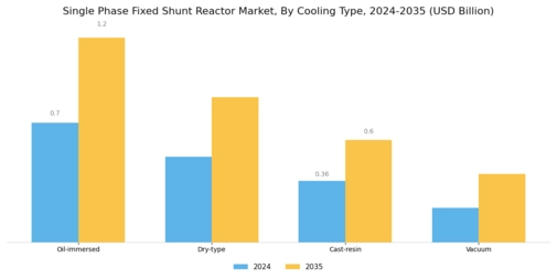 Single Phase Fixed Shunt Reactor Market Segment Image 3