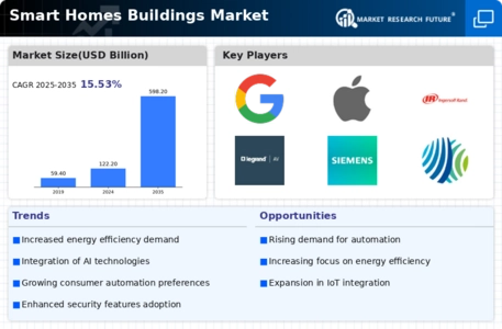 Smart Homes Buildings Market Infographic