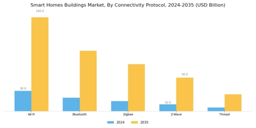Smart Homes Buildings Market Segment Image 0