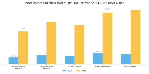 Smart Homes Buildings Market Segment Image 1