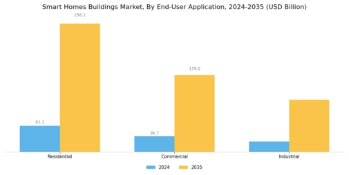 Smart Homes Buildings Market Segment Image 2