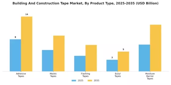 Building Construction Tape Market Segment Image 0