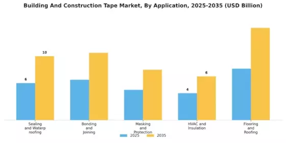 Building Construction Tape Market Segment Image 1