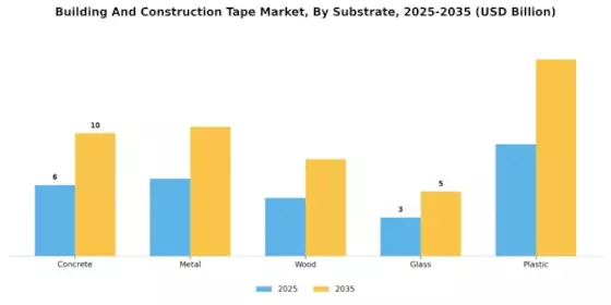 Building Construction Tape Market Segment Image 2
