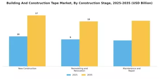 Building Construction Tape Market Segment Image 3