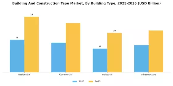Building Construction Tape Market Segment Image 4