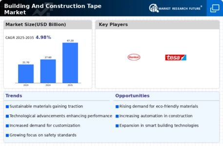 Building Construction Tape Market Infographic