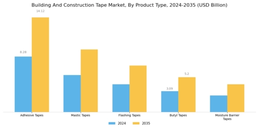 Building Construction Tape Market Segment Image 0