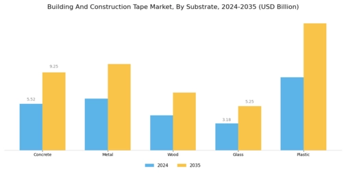 Building Construction Tape Market Segment Image 2