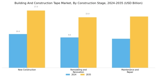 Building Construction Tape Market Segment Image 3