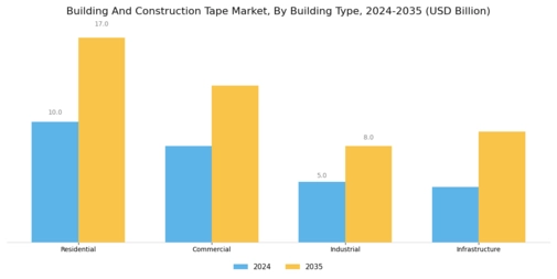 Building Construction Tape Market Segment Image 4