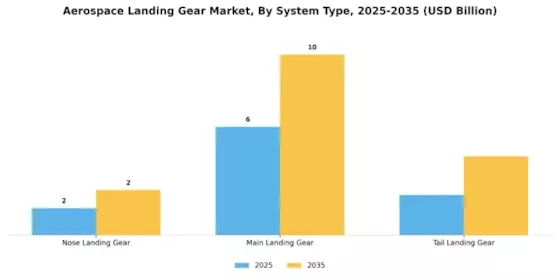 Aerospace Landing Gear Market  Segment Image 3