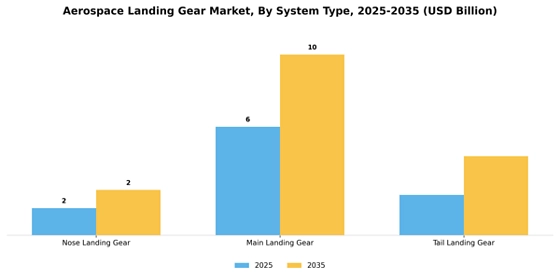 Aerospace Landing Gear Market  Segment Image 2