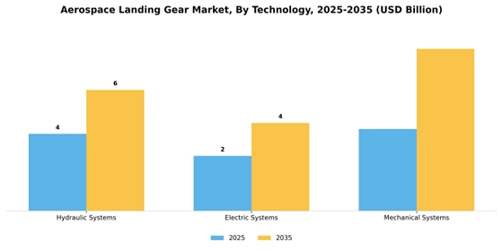 Aerospace Landing Gear Market  Segment Image 3