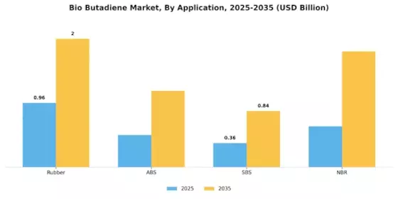 Bio-Butadiene Market Segment Image 1