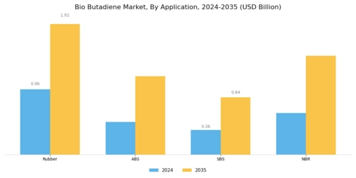 Bio-Butadiene Market Segment Image 1