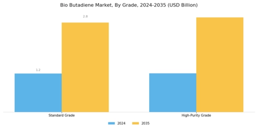 Bio-Butadiene Market Segment Image 2