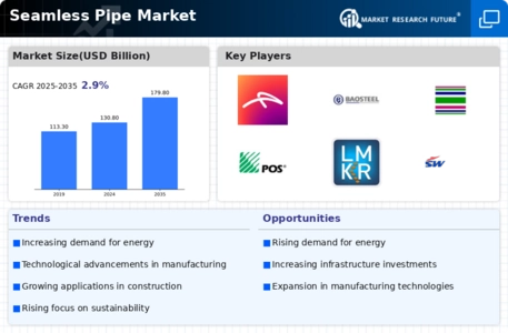 Seamless Pipe Market  Infographic